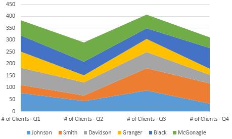 Pie Charts display single data series.