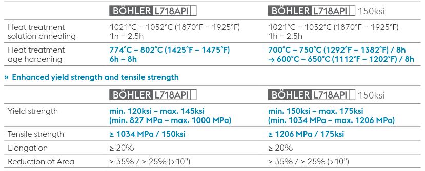 New Bar Product Offerings Next Generation Alloy 718 Böhler L718 High Strength» 150ksi min yield strength for HPHT applications or where