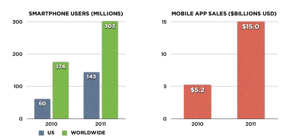 1. >165,000 consumer mhealth apps in app stores 2. 10% capable of connecting to device or sensor 3. 50% of downloads generated by 36 apps, 40% have fewer than 5K downloads! 4. 65% of top mhealth apps connect to social media 5.