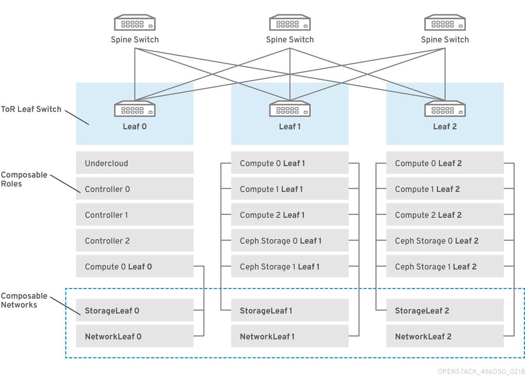 CHAPTER 1. INTRODUCTION CHAPTER 1. INTRODUCTION This guide provides information of how to construct a spine-leaf network topology for your Red Hat OpenStack Platform environment.