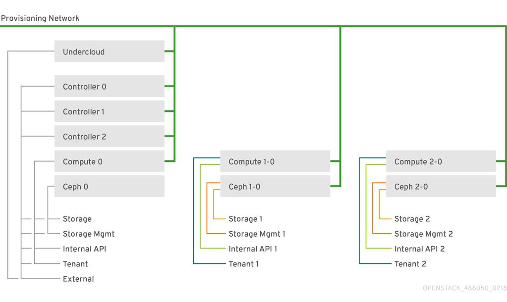 CHAPTER 1. INTRODUCTION Network Roles attached Interface Bridge Subnet Storage2 Compute2, Ceph2 nic2 172.16.2.0/24 Storage Mgmt2 Ceph2 nic3 172.17.2.0/24 Internal API2 Compute2 nic4 172.18.2.0/24 Tenant2 Compute2 nic5 172.