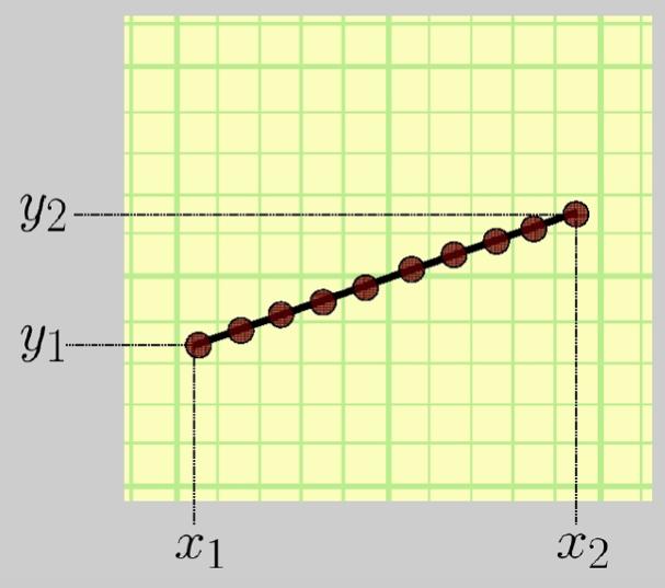 Drawing a Line Δx = 1 Δy = m Δx x=x1
