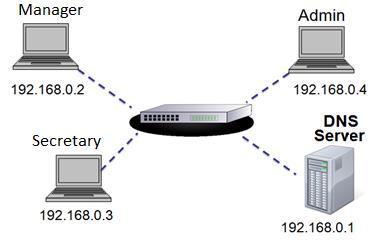 DNS protocol - dynamic address translation DNS Server: an additional device whose purpose is: Collection of address and host IP data on the network Retention of