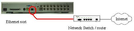 The following shows the configuration through Ethernet network.