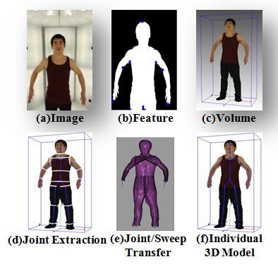 Deformation and animation of a constructed 3D personalized model: its (upper)joint and appearance and its (lower) mesh model. [1] J. Carranza, C. Theobalt, M. Magnor, et al.