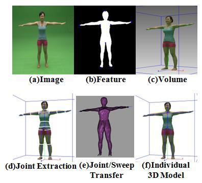 , Whole-body Modeling of People from Multi-View Images to Populate Virtual Worlds, The Visual Computer, vol. 16, no. 7, 2000, pp. 411-436. [4] S.