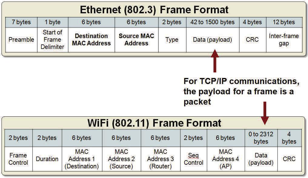 Ethernet Wired Communica on The official name for Ethernet is the 802.
