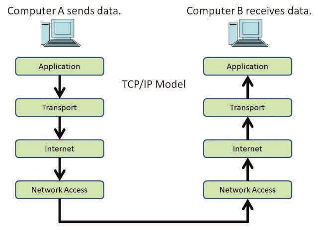 Layers MAC Address Applica on Layer Layers are a conceptual model in Networking, that allow us to visualise the different protocols, and to characterise their behaviour.