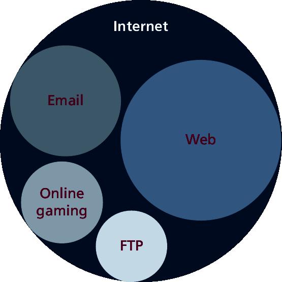 Internet = Web?