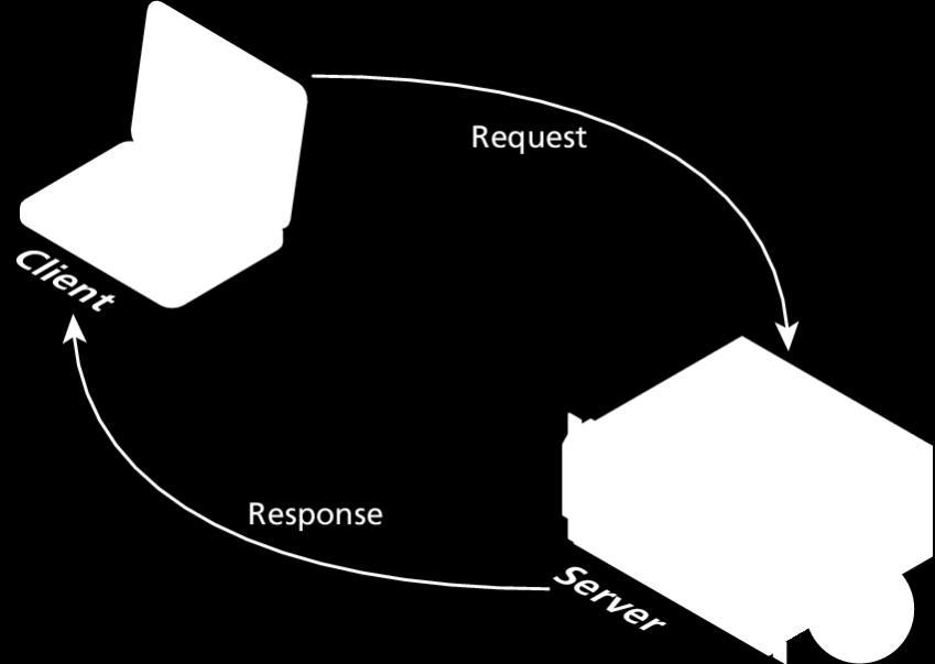 Request-Response Loop Within the client-server model, the request-response loop is the most basic mechanism on the server for receiving requests and transmitting
