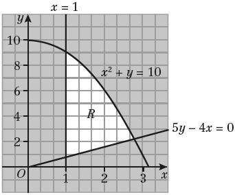 Challenge a Sketch the feasible region by noting the boundary line corresponding to 2 x + y 10 is a parabola.