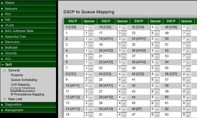 14.4 DSCP Mapping This DSCP values range from 0 through 63, whereas the internal forwarding priority