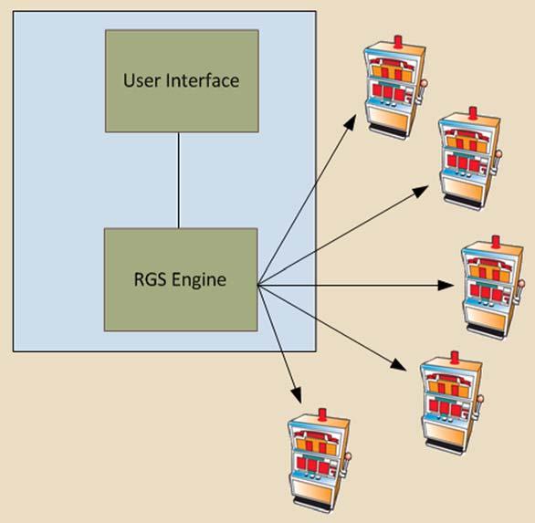 Chapter 1 Introducing the Tester Toolkit About RGS and the Tester Toolkit The RadBlue G2S Scope (RGS) is an Electronic Gaming Machine (EGM) development tool in which RGS acts as a single G2S host for
