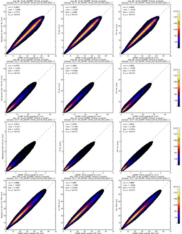 Page: 29/58 Figure 11: BT_SEVIRI case: LPW and TPW 2D histograms over sea validation points. From top to bottom BL, ML, HL and TPW parameters.