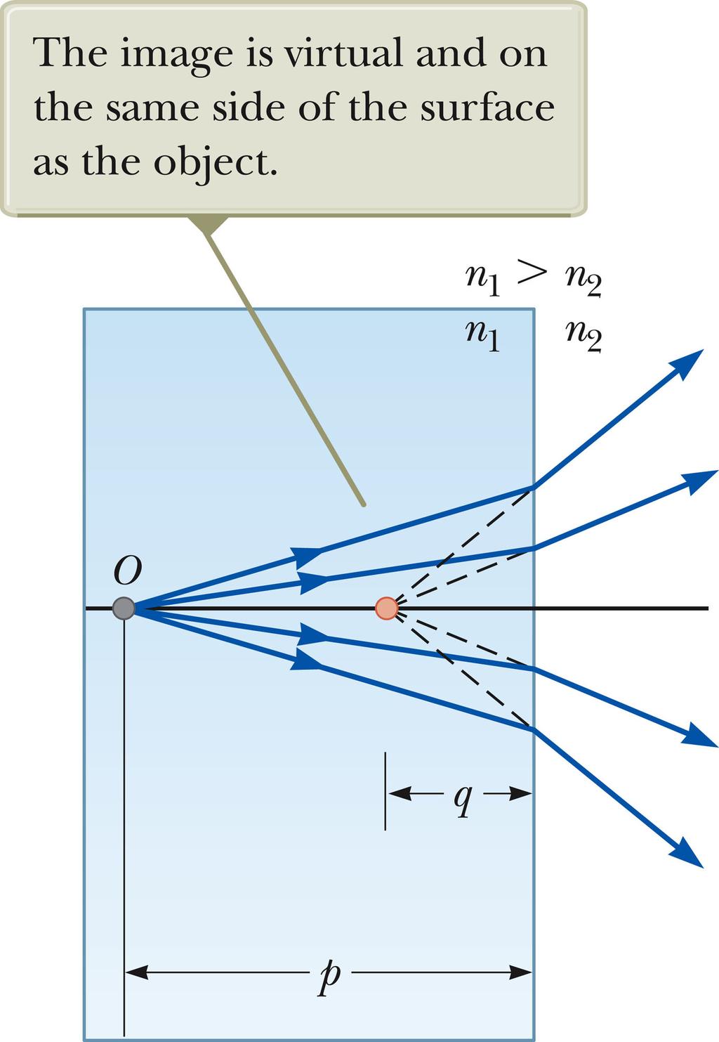 Flat Refracting Surfaces If a refracting surface is flat, then R is infinite. Then q = -(n2 / n 1 )p.