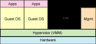 Processor Virtualization Native or full virtualization: virtual machine that mediates between the guest operating systems and the native hardware.