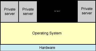 OS Level Virtualization OS Level Virtualization: Virtualizes servers on top of the operating system itself