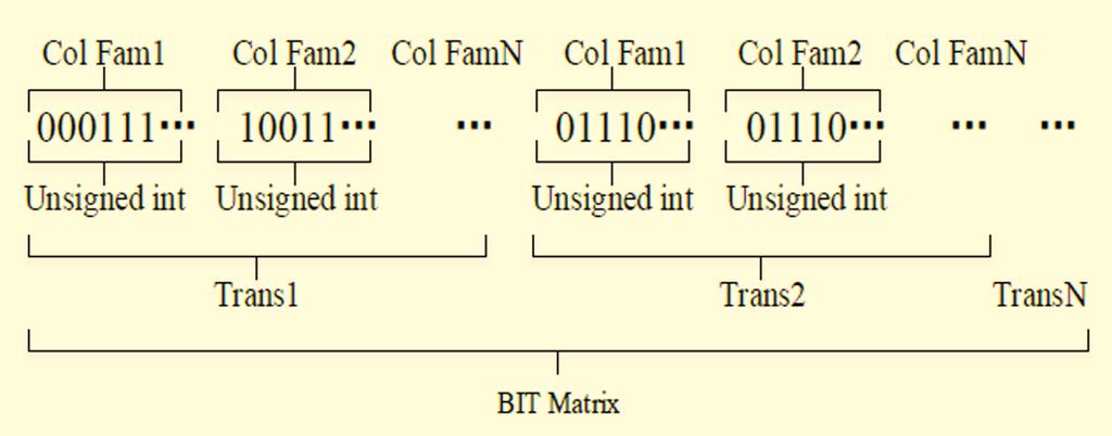 Figure 2. Storage Form of BIT Matrix in Memory This structure is different from the general sense of the array, so that a new kind of read and write operation logic need to be fulfill.