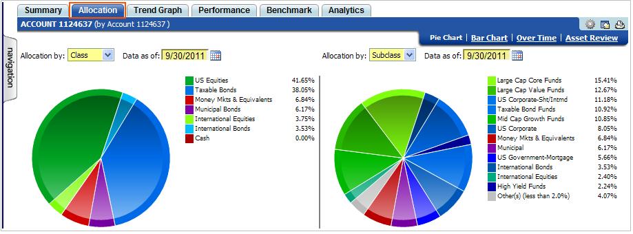 On the Pie Chart and Bar Chart, click on a class, subclass or asset within the chart to see the next level of