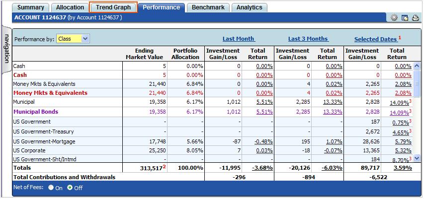 Performance Tab Displays account performance for each level of data and shows weighted total returns of the portfolio.