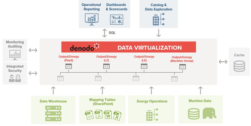 Customer Case Overview SOLUTION: Festo developed a Big Data Analytics Framework to provide a data marketplace to better support the business Using the Denodo