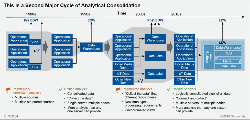 The Rise of Logical Architectures The Evolution of Analytical Architectures Source: Adopt the
