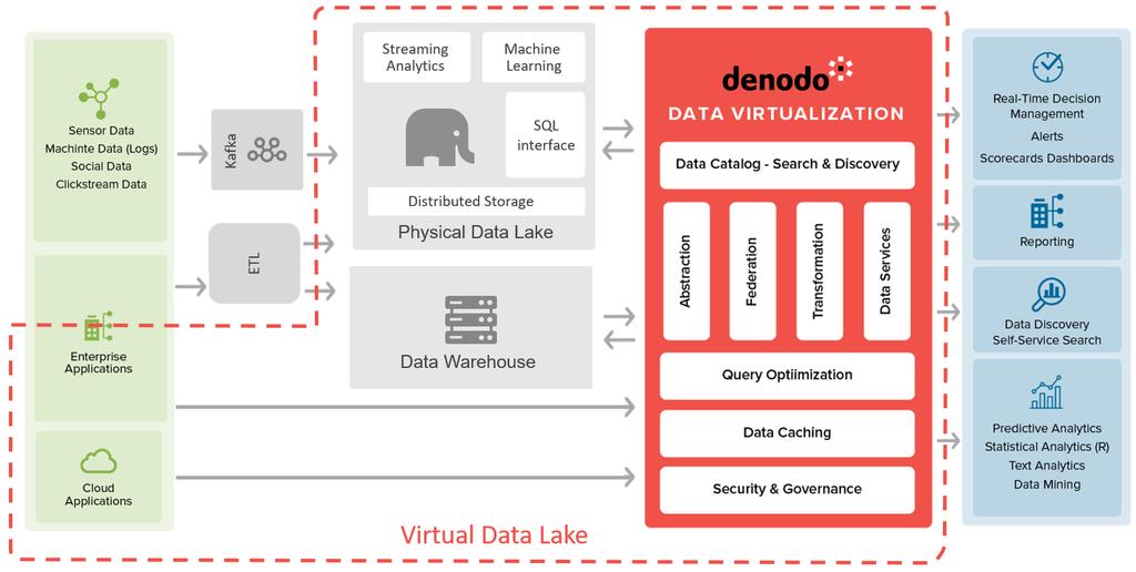 The Multipurpose Data Lake with Data Virtualization A multi-purpose data lake can become an organization s universal