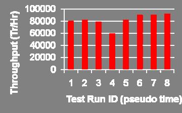 Test Methodology: Durability Tests