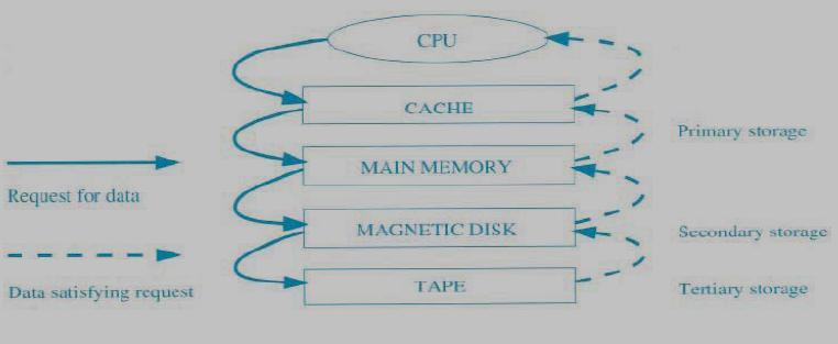Main Memory - Fast (since electronic) - Small (since expensive) - Volatile (information is lost when power failure occurs) Secondary Storage - Slow (since electronic and mechanical) - Large (since