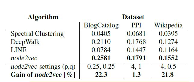 2. Multi-label Classification The node feature representations are input to a one-vs-rest logistic regression classifier with L2 regularization.