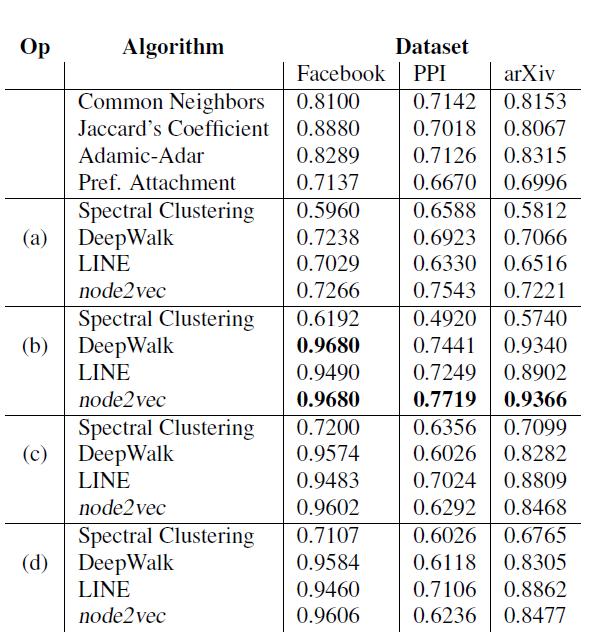 6. Link Prediction Observation: The learned feature representations for node pairs significantly outperform the heuristic benchmark scores with node2vec achieving the best AUC improvement.