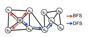 Figure 1: BFS & DFS strategies from node u for k=3 (Grover