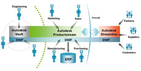 About Autodesk Productstream Autodesk Productstream is an integral part of the Autodesk data management solution.