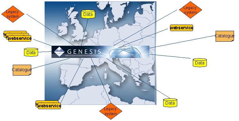 Main objective assigned to GENESIS Provide the technology to facilitate the construction of a network of services, so that : Each user can access and use a wide range of data and services