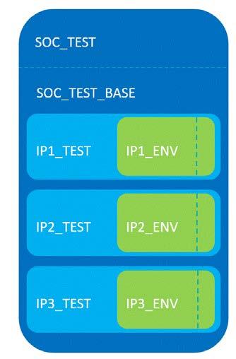 An IP UVM environment might need certain adjustments to adapt to changes surrounding the design it targets. This type of adjustment can be implemented as factory overrides at the SoC test base class.
