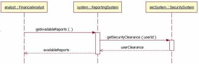 Example 1. Consider the following sequence diagram from a nancial reporting system. (IBM, UML basics: The sequence diagram, http://www.ibm.com/developerworks/rational/library/ 3101.