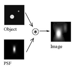 Figure 1.2: Convolution of the point spread function with a point object gives the observed image. Camera Defocus Another commonly occurring blur is because of improperly focussed camera.
