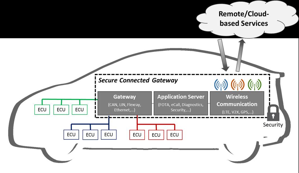 Network Anomaly Detection Systems In-vehicle anomaly detection systems (ADS) monitor the onboard communication bus (e.g. CAN and Ethernet) to detect anomalous messages.