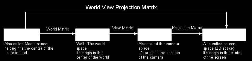 varying (more on next slide) Note that these must always be declared globally Vertex shader, transform vertex position to projection space