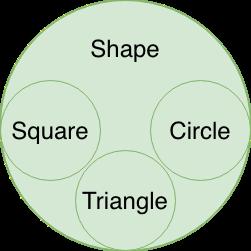 Наиболее общий тип let shapes: Shape[] = [new