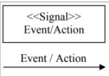 Event and Action : A trigger that causes a transition to occur is called as an event or action.