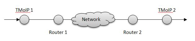 IP NETWORK TOPOLOGY In describing an IP network, the nodes, interconnections, routes, and data taps are referred to collectively as the network topology.