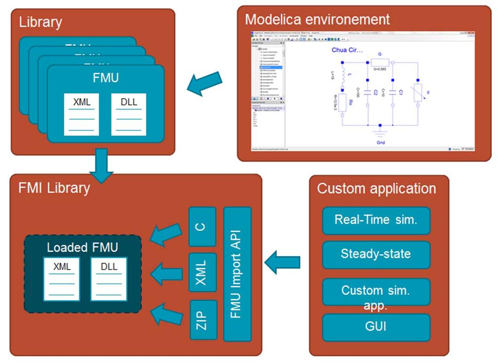 FMI LIBRARY Infrastructure for custom integration of FMI technology in applications Basis for all Modelon s FMI products and in third party products Basis for official FMU compliance checker Supports