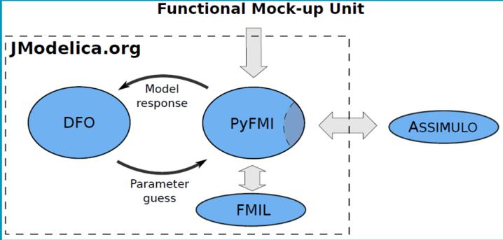 org Easy to use FMU interaction in Python Full access to