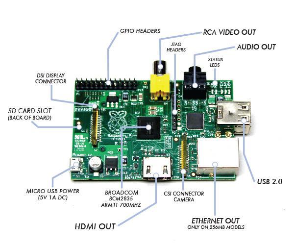 Raspberry Pi Board Here is a picture with the high level layout of the board.