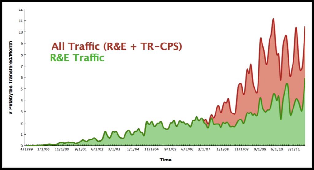 Internet2 IP Traffic
