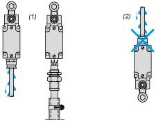 Mounting and Clearance Mounting with Cable Entry Position of Cable Gland (1)