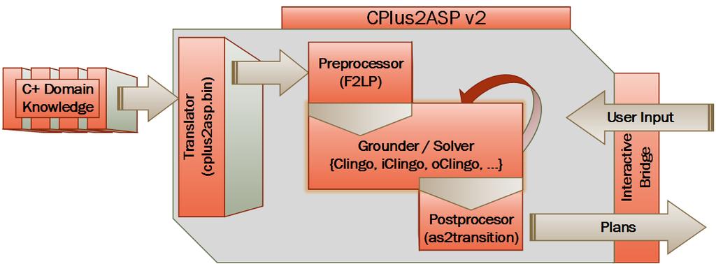 Cplus2ASP: Computing Action Language C+ in Answer Set Programming 7 Theorem 2 For any definite C+ description D, any non-negative integer k, and any formula F (k) of the same signature as cplus2mvpf