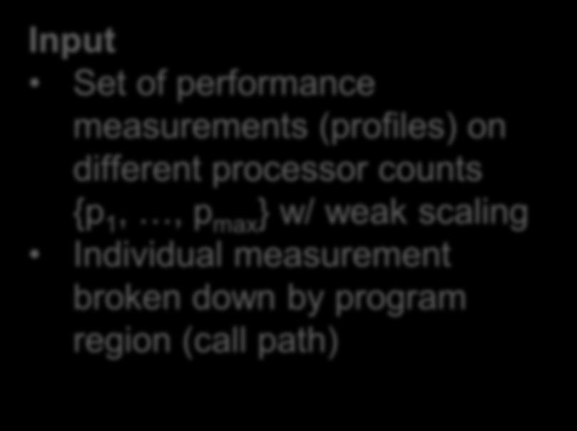 program region (call path) Output List of program regions (kernels) ranked by their
