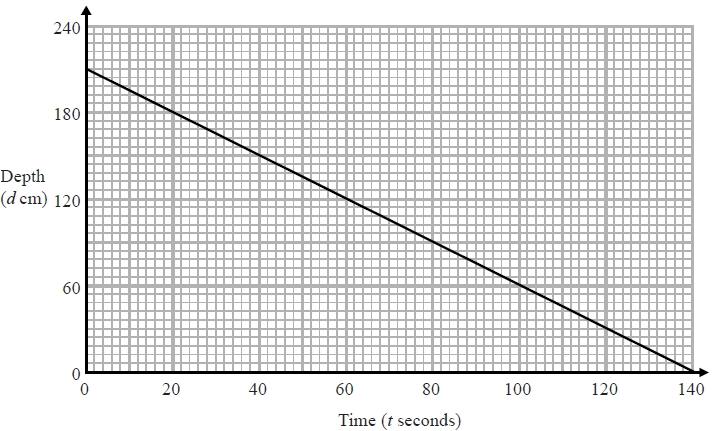 Q10. The graph shows the depth, d cm, of water in a tank after t seconds. Find the gradient of this graph. Choose the statement that best describes what this gradient represents.
